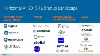 2017人工智能現(xiàn)狀 創(chuàng)業(yè)圖景與應(yīng)用軟件開(kāi)發(fā)展望