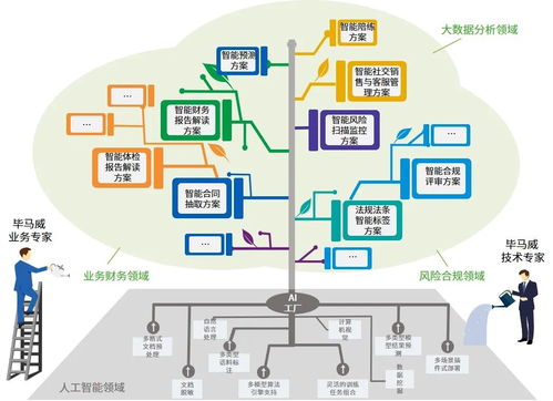 畢馬威AI工廠與微軟云強(qiáng)強(qiáng)聯(lián)手 共創(chuàng)人工智能未來(lái)，共建創(chuàng)新解決方案